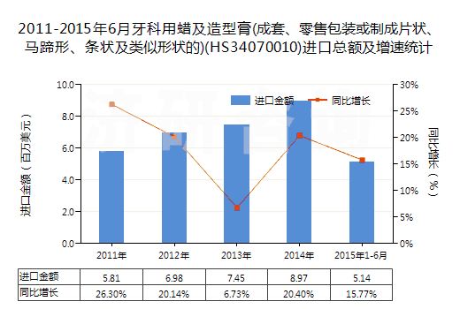 2011-2015年6月牙科用蠟及造型膏(成套、零售包裝或制成片狀、馬蹄形、條狀及類(lèi)似形狀的)(HS34070010)進(jìn)口總額及增速統(tǒng)計(jì)